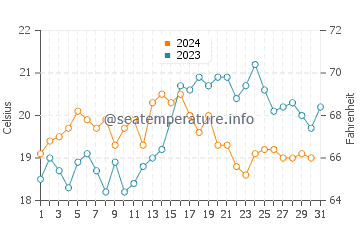 Wassertemperatur Valdevaqueros im Oktober