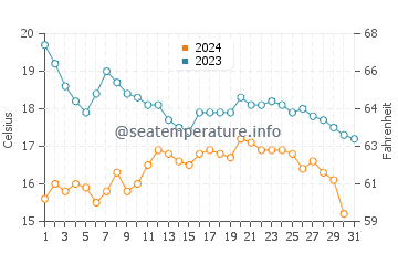 Valdovino water temp chart in October