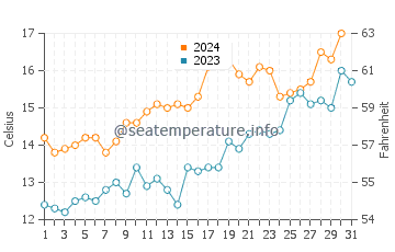 Temperatura del agua en Valeria del Mar en octubre