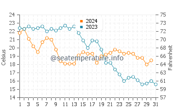 Valez-Malaga water temp chart in October