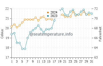 Valla Beach water temp chart in October