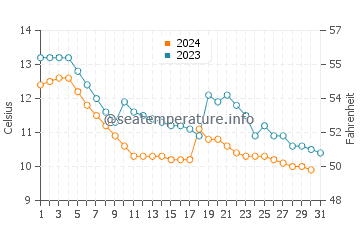 Wassertemperatur Valldal im Oktober