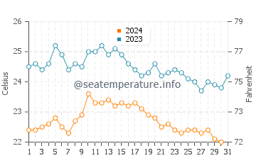 Wassertemperatur Valle de Jinámar im Oktober