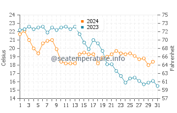 Valle-Niza water temp chart in October