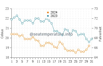 Wassertemperatur Valun im Oktober