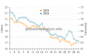 Wassertemperatur Vama Veche im Oktober