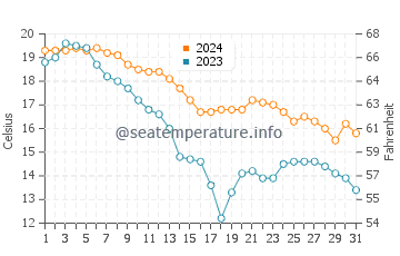 Van Buren State Park water temp chart in October