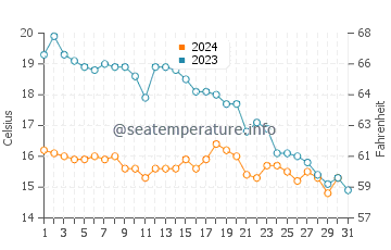 Vannes water temp chart in October