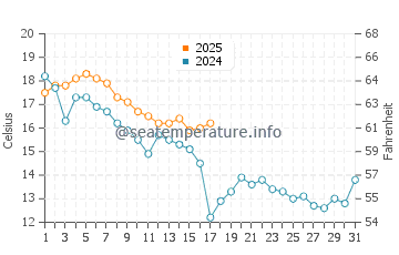 Van's Beach water temp chart in October