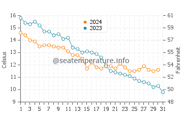 Temperature dell'acqua a Varberg ad ottobre