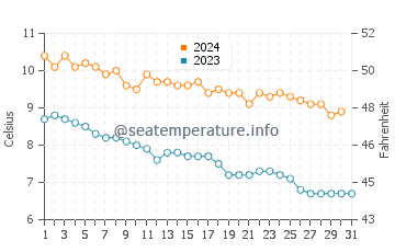 Wassertemperatur Varde im Oktober