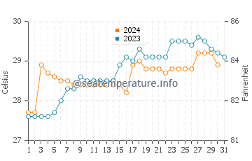 Temperature dell'acqua a Varkala ad ottobre