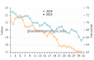 Varvara water temp chart in October
