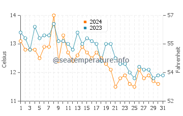Vashon water temp chart in October