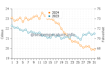 Vatera water temp chart in October
