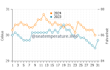 Temperature dell'acqua a Vega Baja ad ottobre