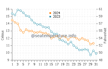 Temperature dell'acqua a Vejbystrand ad ottobre