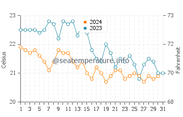 Wassertemperatur Veli Iž im Oktober