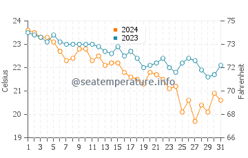 Wassertemperatur Veliki Pijesak im Oktober