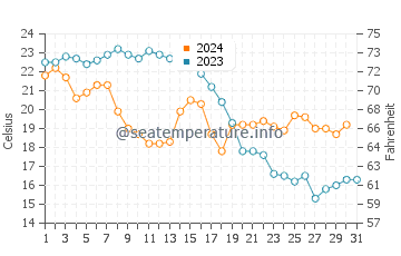 Velilla Taramay water temp chart in October