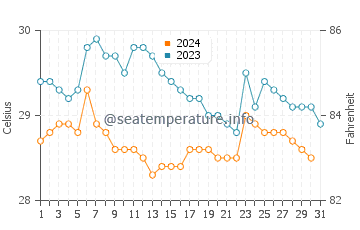 Temperature dell'acqua a Venao Beach ad ottobre
