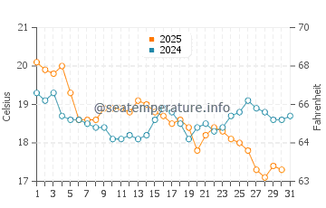 Temperatura vode u Vendres Plage u listopadu