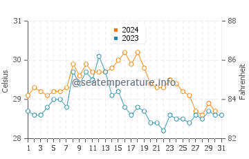 Temperatura del agua en Barcelona en octubre