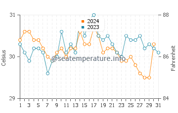 Temperature dell'acqua a Pedernales ad ottobre