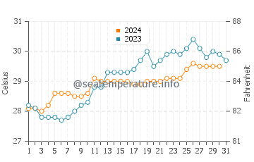 Vengurla water temp chart in October