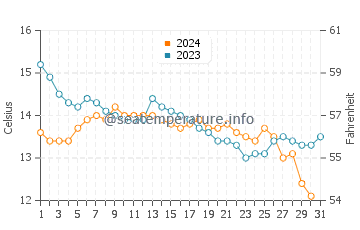 Temperature dell'acqua a Ventry ad ottobre