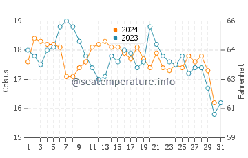 Ventura water temp chart in October