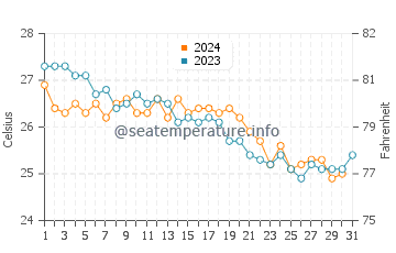 Venus beach water temp chart in October