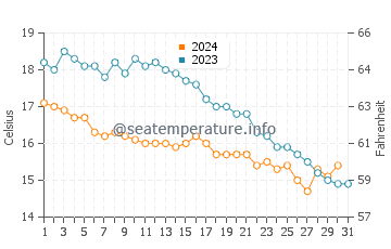 Ver-sur-Mer water temp chart in October