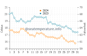 Verdicio water temp chart in October