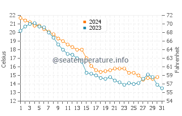 Vermilion water temp chart in October