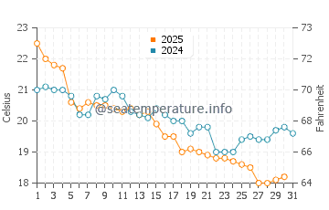 Temperatura vode u Verudela u listopadu