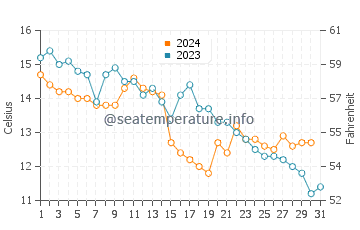 Temperature dell'acqua a Vestbygd ad ottobre