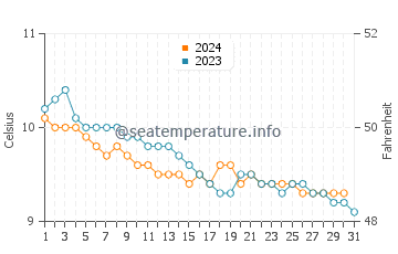Temperature dell'acqua a Vestmanna ad ottobre