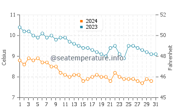 Wassertemperatur Vestmannaeyjar im Oktober