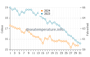 Temperature dell'acqua a Veulettes-sur-Mer ad ottobre
