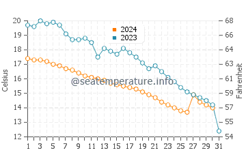 Temperature dell'acqua a Vevey ad ottobre