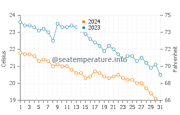 Temperature dell'acqua a Viareggio ad ottobre