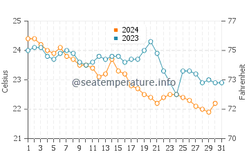 Wassertemperatur Vibo Valentia im Oktober