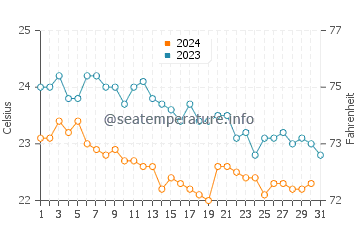 Wassertemperatur Vico Equense im Oktober