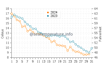 Victoria Beach water temp chart in October