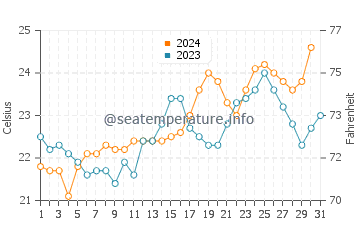 Victoria Point water temp chart in October