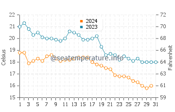 Vidiago water temp chart in October