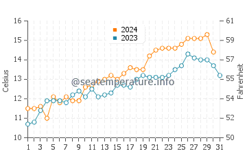 Viedma water temp chart in October