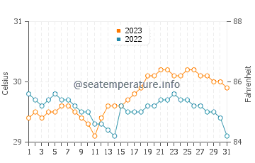 Viejo Daan Banua water temp chart in October
