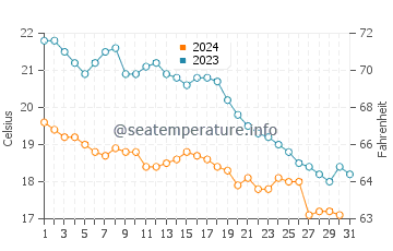 Temperature dell'acqua a Vielle-Saint-Girons ad ottobre